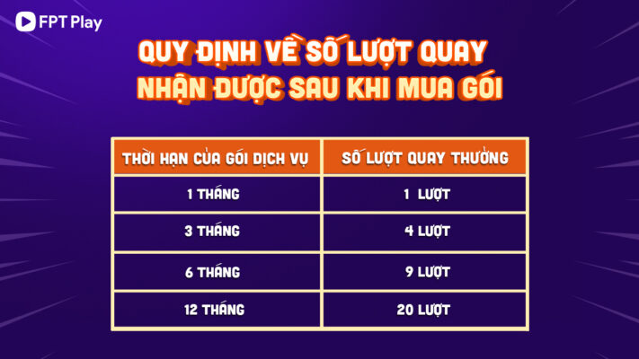 Quy Định Trò Chơi FPT Play - Vòng Quay May Mắn