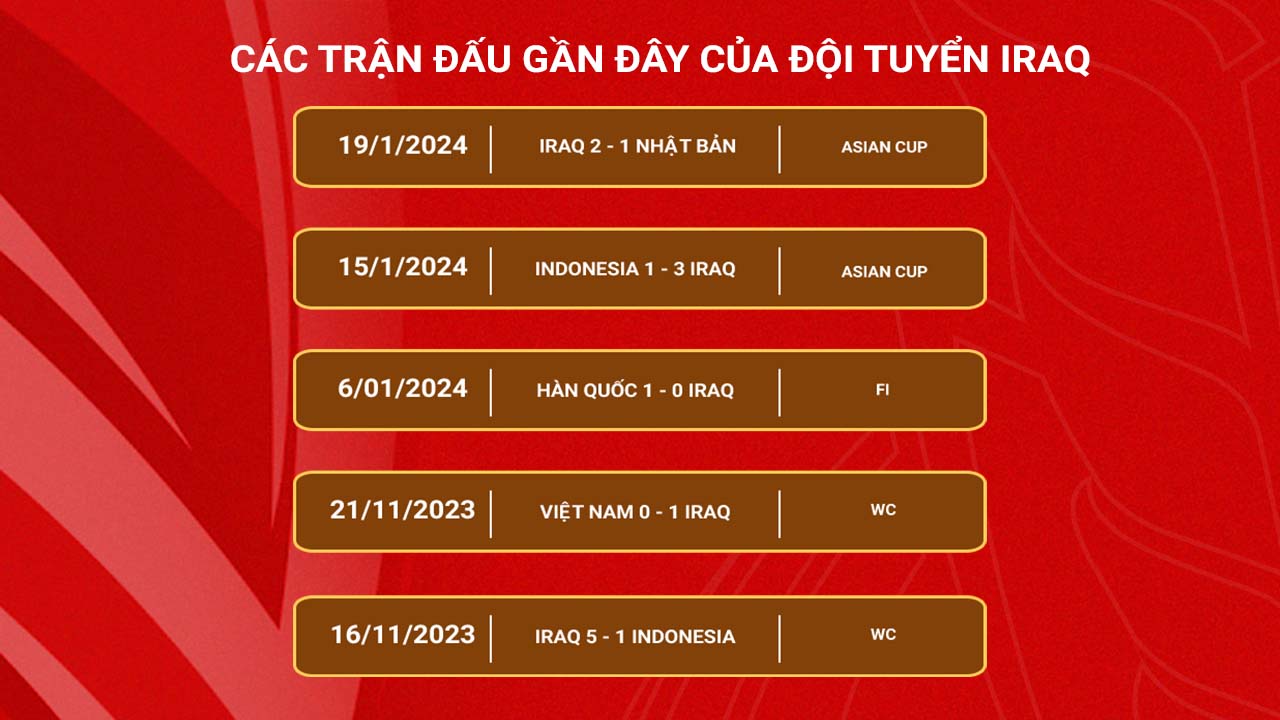 Các trận đấu gần đây của đội tuyển Iraq