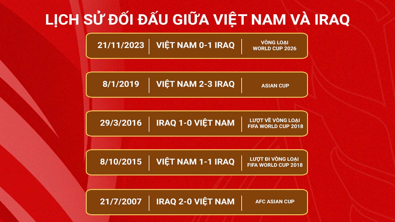 Lịch sử đối đấu giữa Việt Nam và Iraq